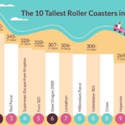 Top 10 Tallest Roller Coaster in The World